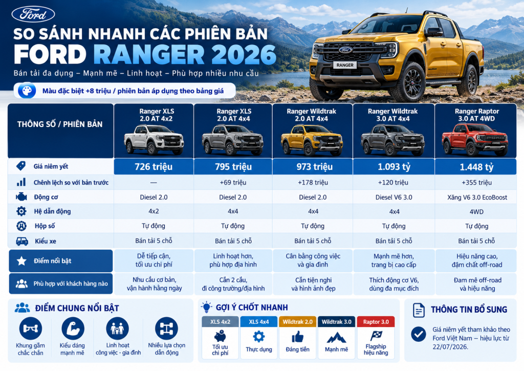 So Sánh Các Phiên Bản Ford Ranger 2026 | Giá & Khác Biệt 1 So Sánh Các Phiên Bản Ford Ranger 2026 | Giá & Khác Biệt