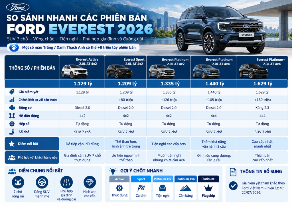 So Sánh Ford Everest 2026 Active, Sport, Platinum, Platinum+