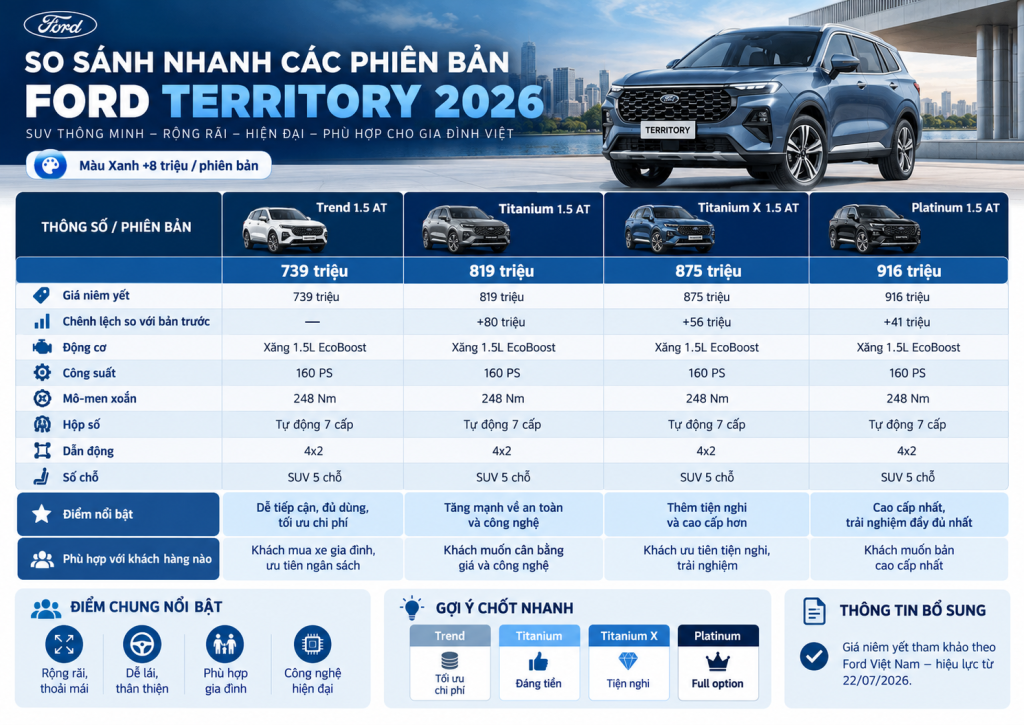 So Sánh Ford Territory 2026 Trend, Titanium, Titanium X, Platinum